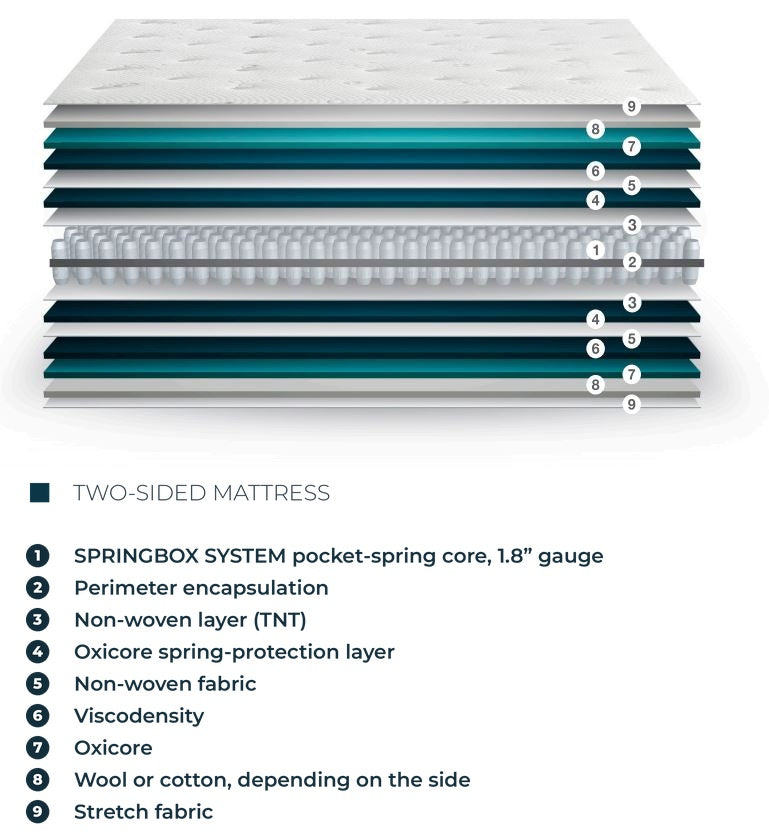 Monaco mattress – layers explained