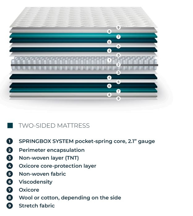 Orion mattress – layers explained