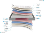 Premium mattress – layers explained