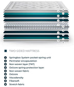Sfera mattress – layers explained