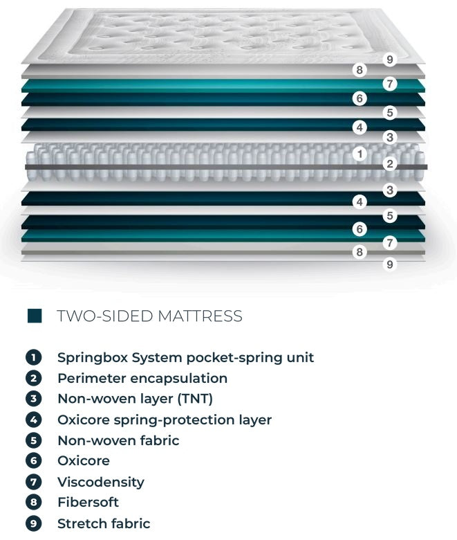Sfera mattress – layers explained
